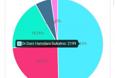 Jelang Pendaftaran Pilkada 2024, PollingKita.Com, Pasangan DISUKA Tertinggi, Ini Hasil Polling Selengkapnya