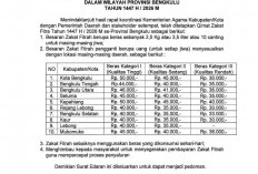  Ini Rincian Lengkap Besaran Zakat Fitrah Se-Provinsi Bengkulu Tahun 2026